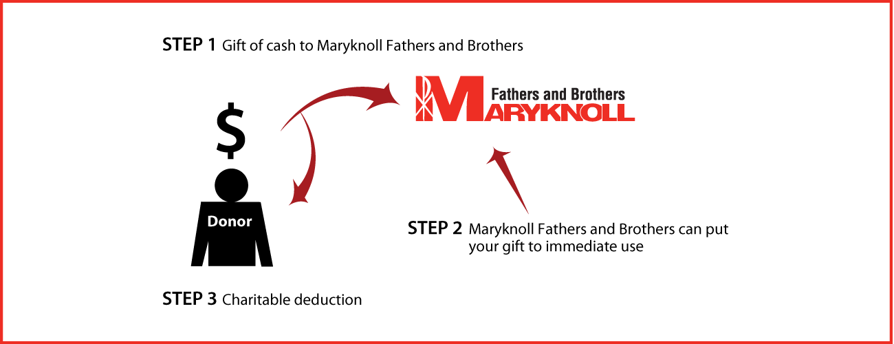 Cash, Checks, and Credit Cards Diagram. Description of image is listed below.