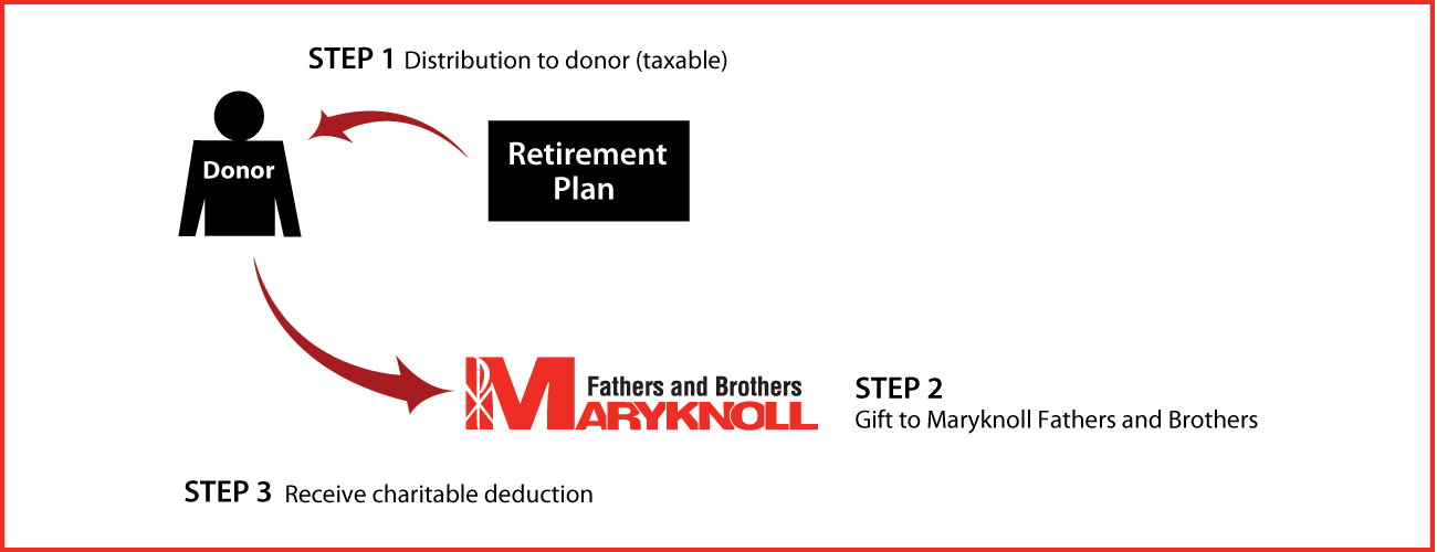 Gifts from Retirement Plans During Life Thumbnail