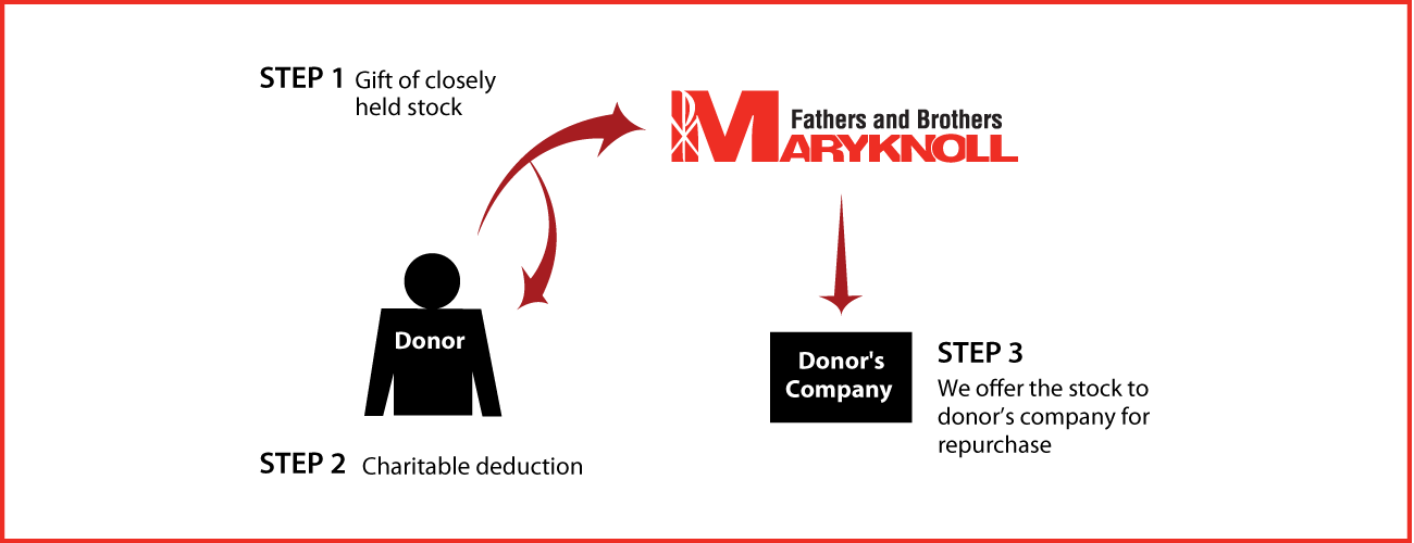 Closely Held Business Stock Diagram. Description of image is listed below.