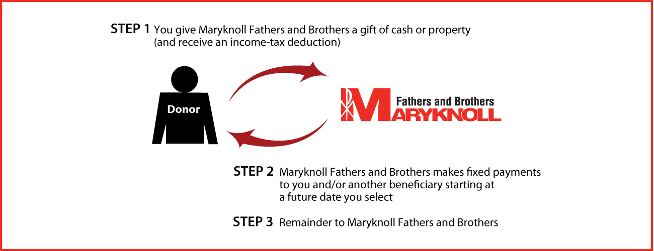 Deferred-Payment Charitable Gift Annuity Thumbnail